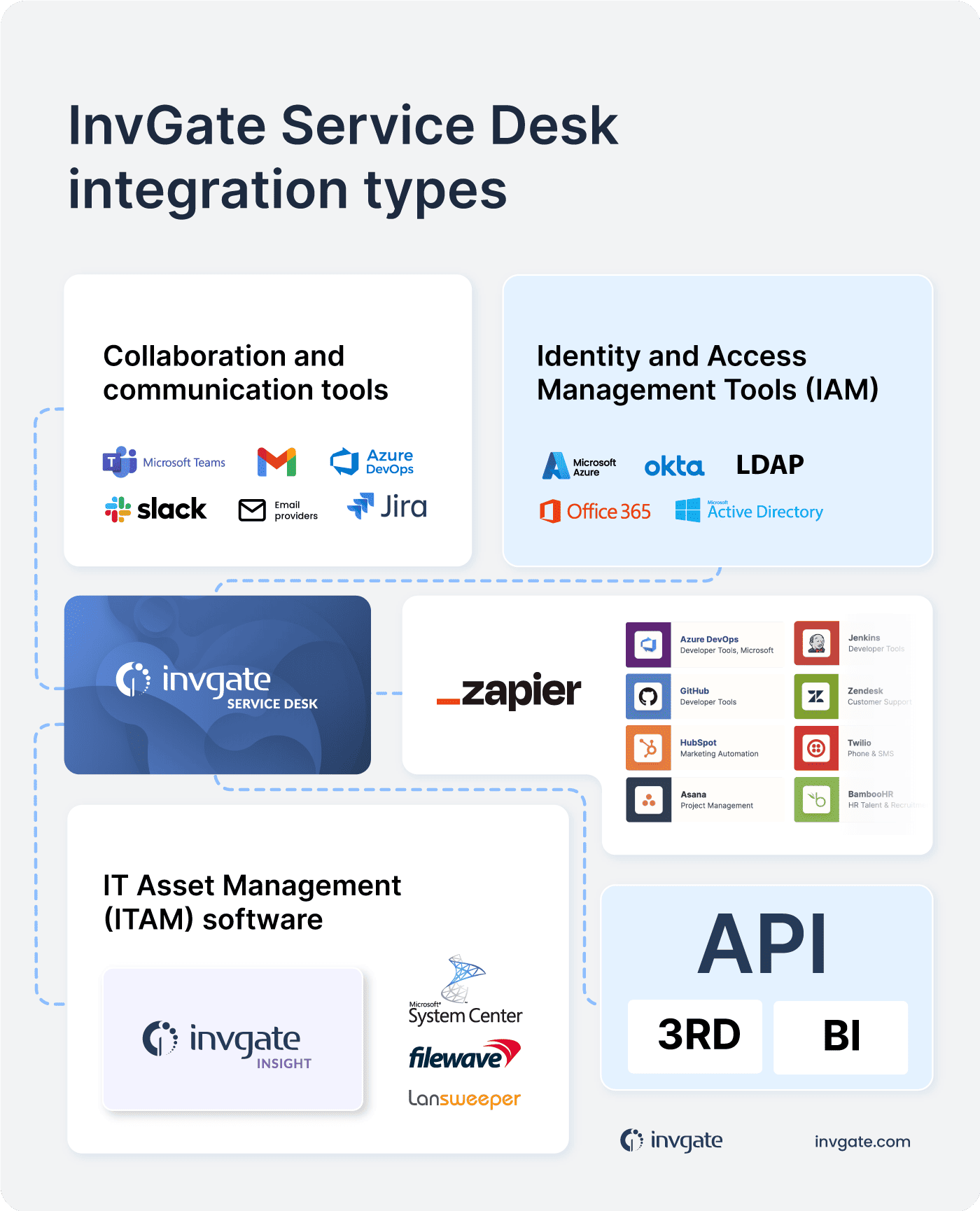 InvGate Service Management integration cheat sheet.